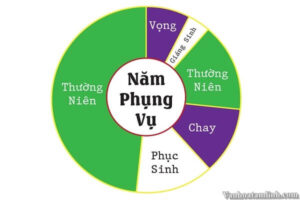 Các Mùa của Giáo Hội trong năm