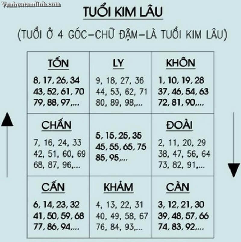 Kim lâu là gì ? Cách tính tuổi kim lâu