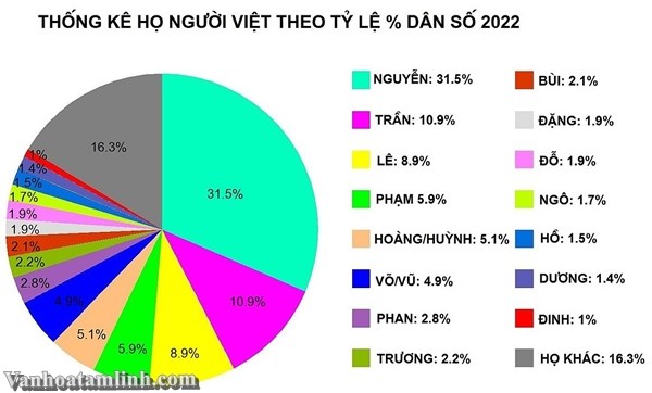 Việt Nam có bao nhiêu họ? Họ nào phổ biến nhất?